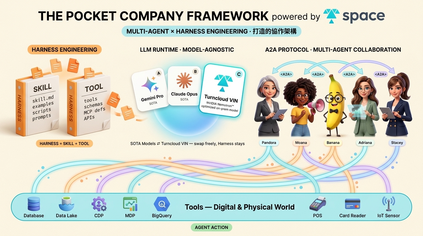 Multi-Agent × Harness Engineering — The Pocket Company Framework powered by TSpace · LLM-agnostic with Gemini Pro / Claude Opus / Turncloud VIN