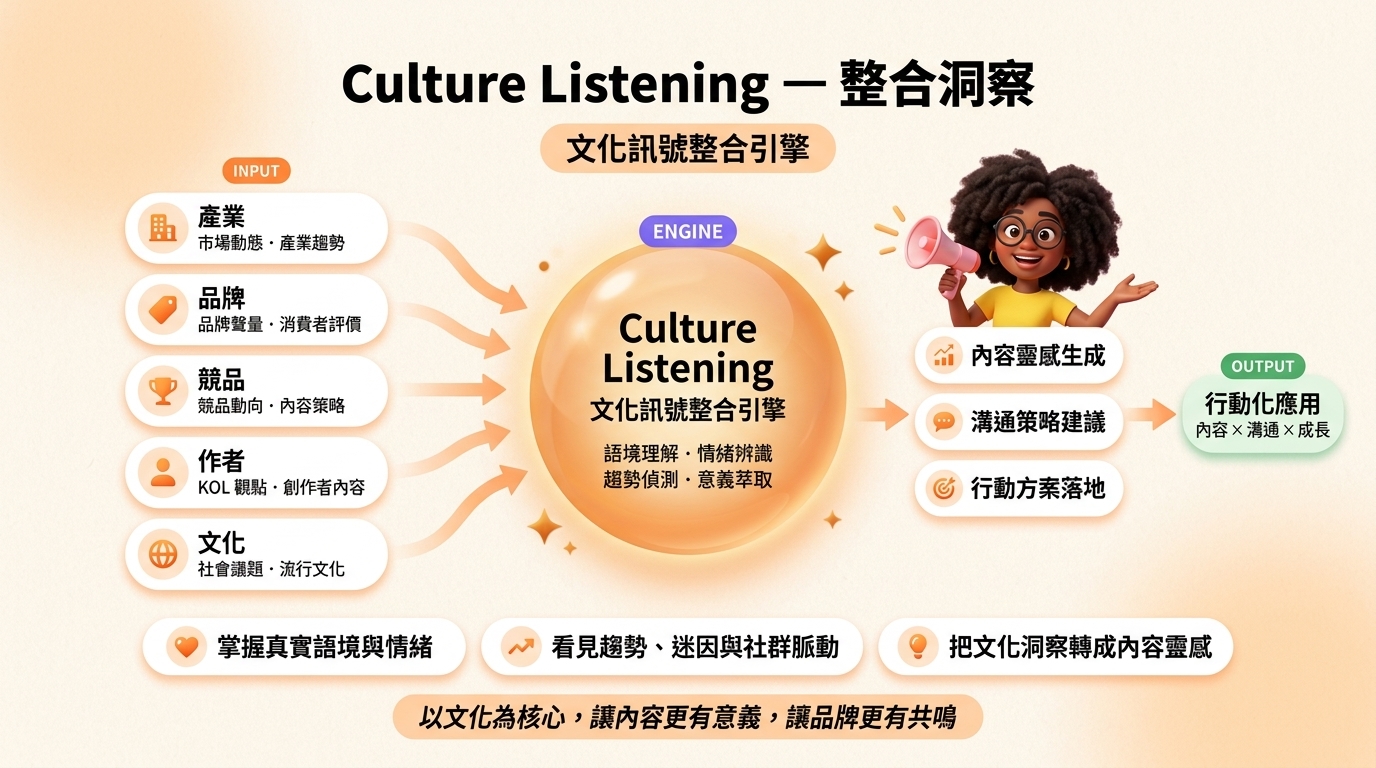 Culture Listening 整合洞察